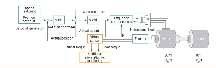 virtual-sensors-and-predictive-control